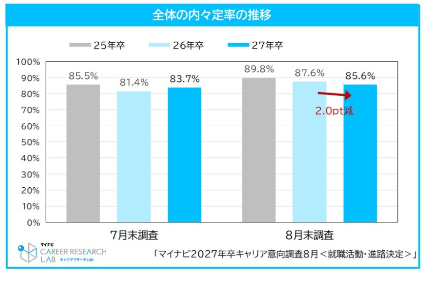 整体内定率的变动趋势