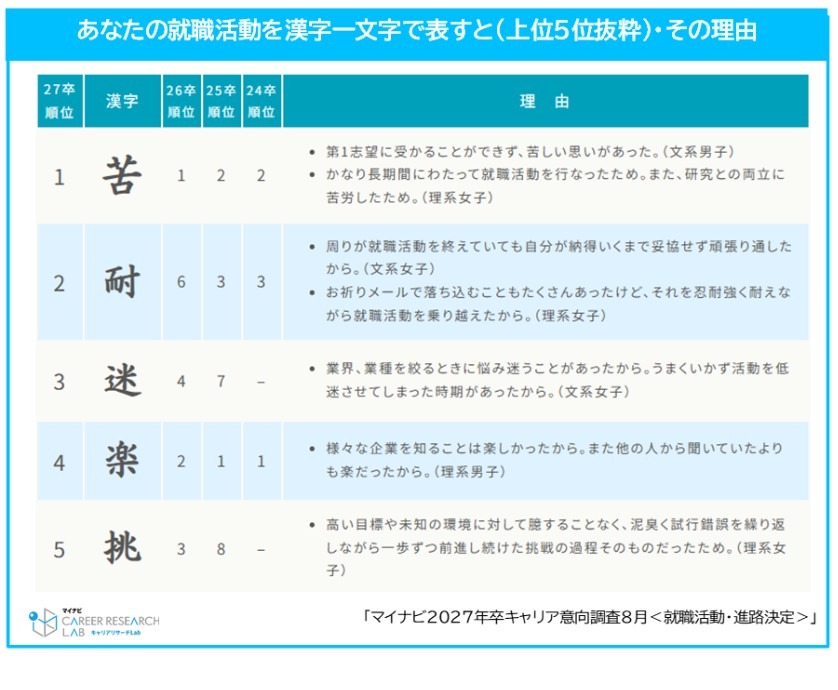 代表求职活动的单个汉字