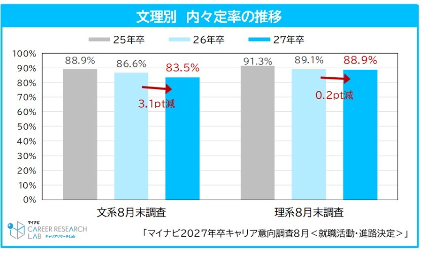 文理分科 内部内定率的变动趋势