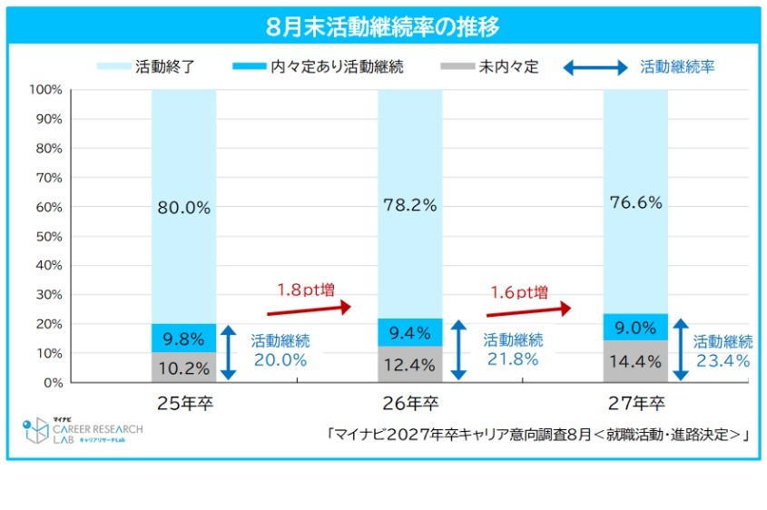 8月底活动持续率的变动趋势