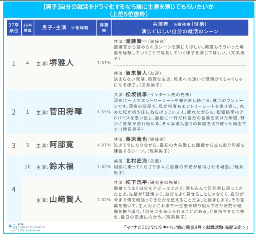 如果将自己的求职经历拍成电视剧，谁该担任男主角？排行榜（男生）