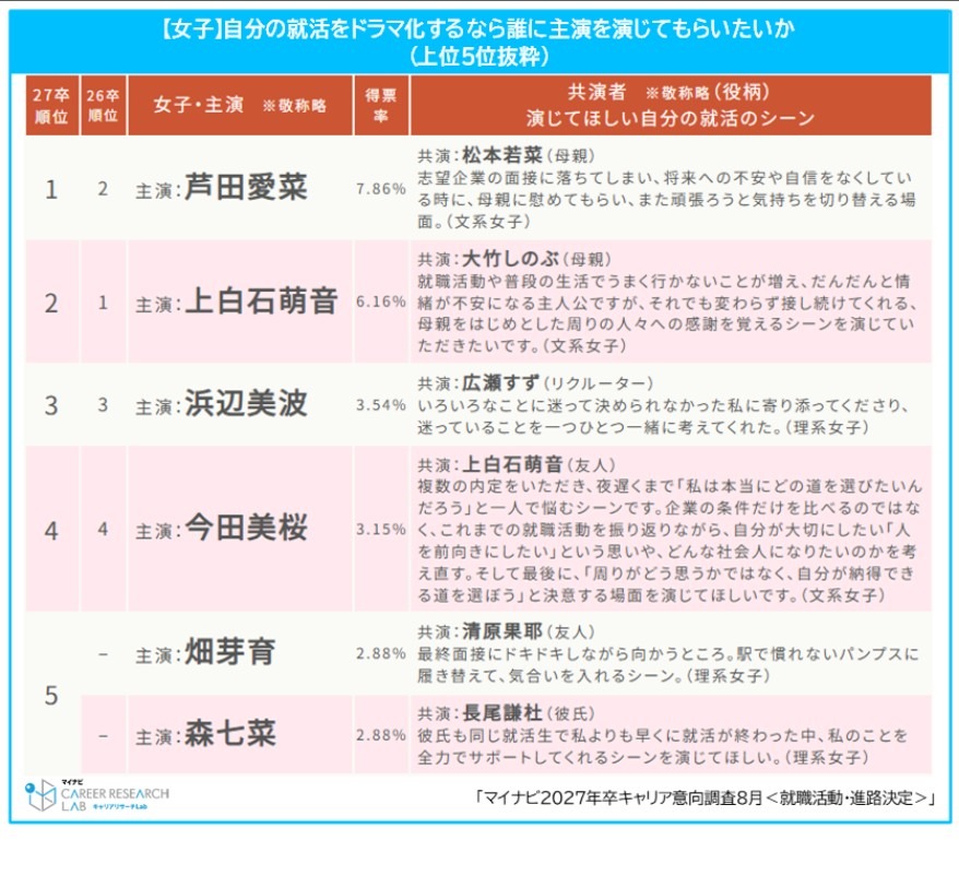 如果将自己的求职经历拍成电视剧，谁会是女主角？排行榜（女生）