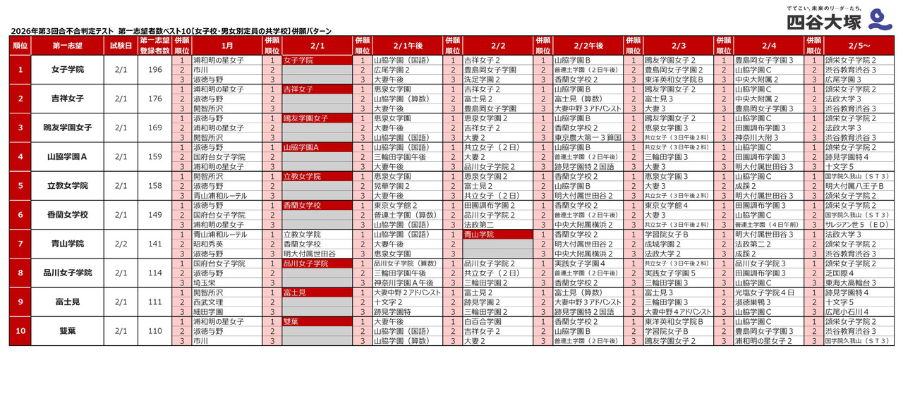 2026年“第三届合不合判定测试”第一志愿报名人数排名前十的并报模式（女子学校及男女分班的男女合校）