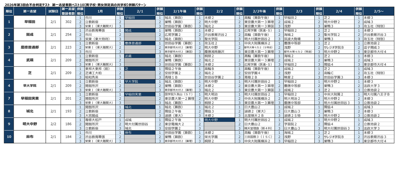 2026年“第三届合不合判定测试”第一志愿报名人数排名前十的并报模式（男子学校及男女分班的男女合校）