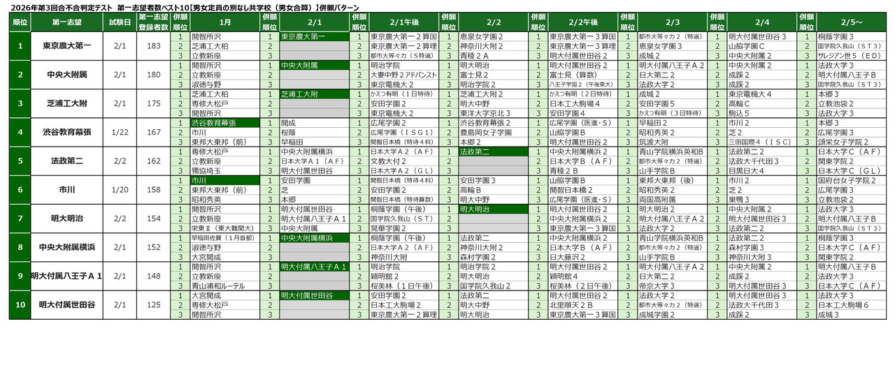 2026年“第三届录取资格判定考试”第一志愿报名人数排名前十的并报模式（男女不限名额的男女合校）