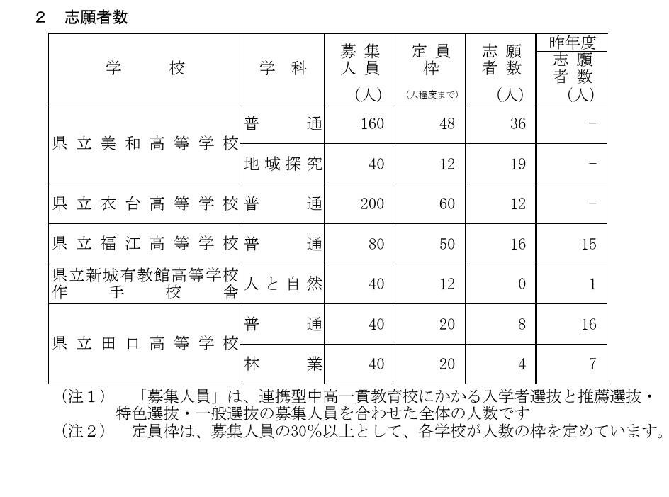 令和8年度爱知县公立高中 联合型初高中一贯制学校招生选拔的报考人数