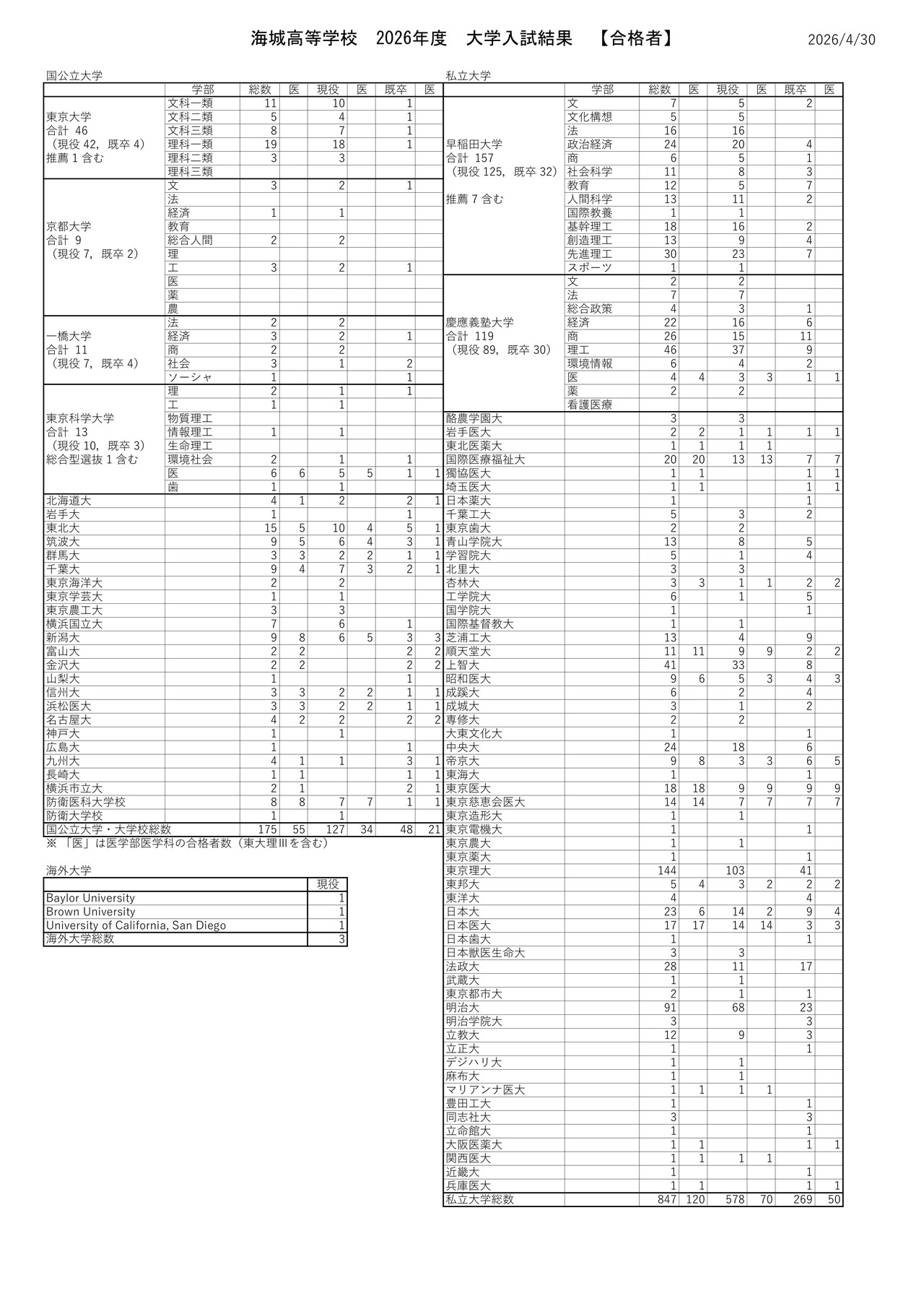 海城高等学校 2026年度 大学入試結果