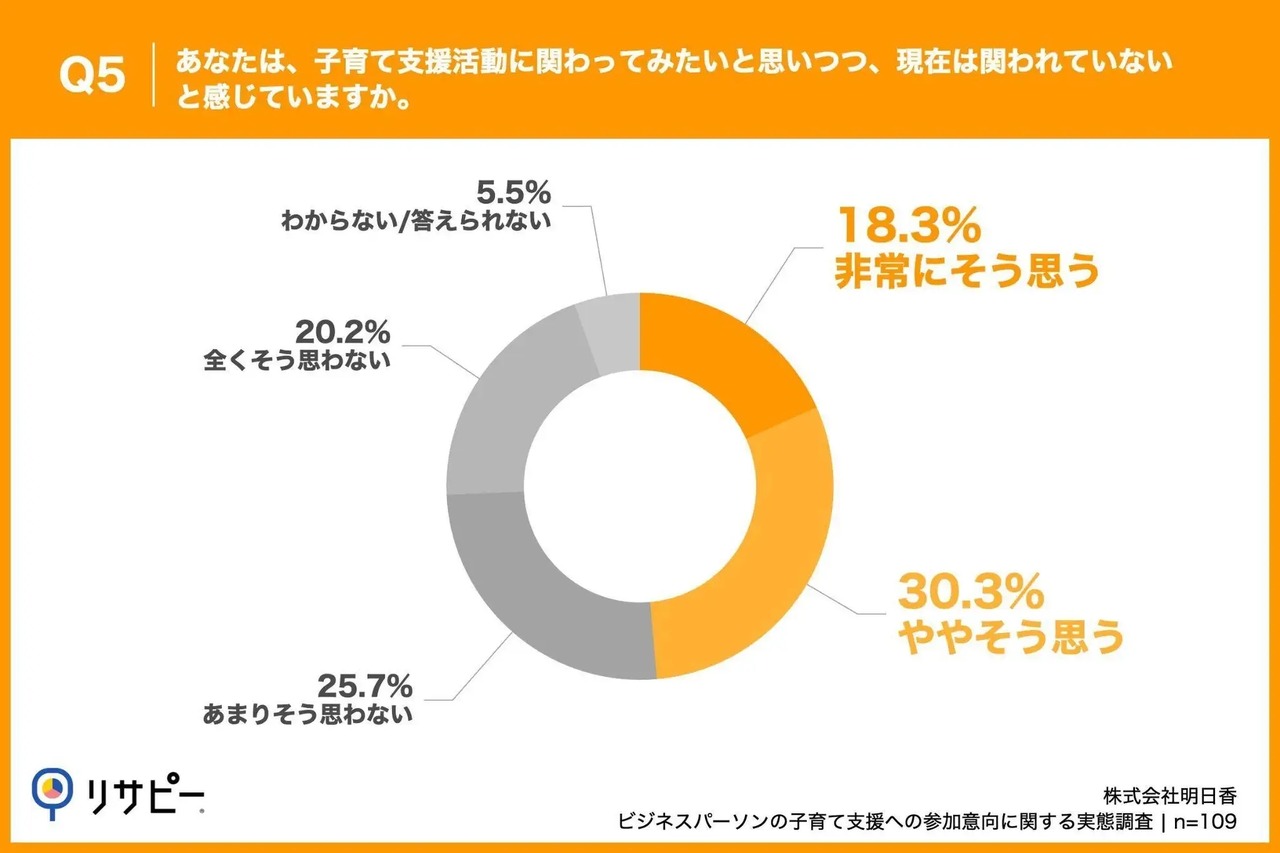 你是否曾想过参与育儿支援活动，但认为目前无法参与？
