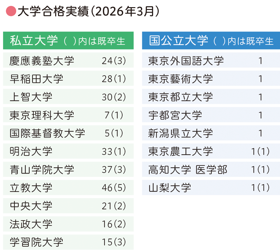 大学合格実績（2026年3月）