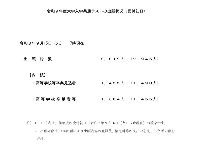 令和9年度大学入学共通测试的报名情况（受理首日）