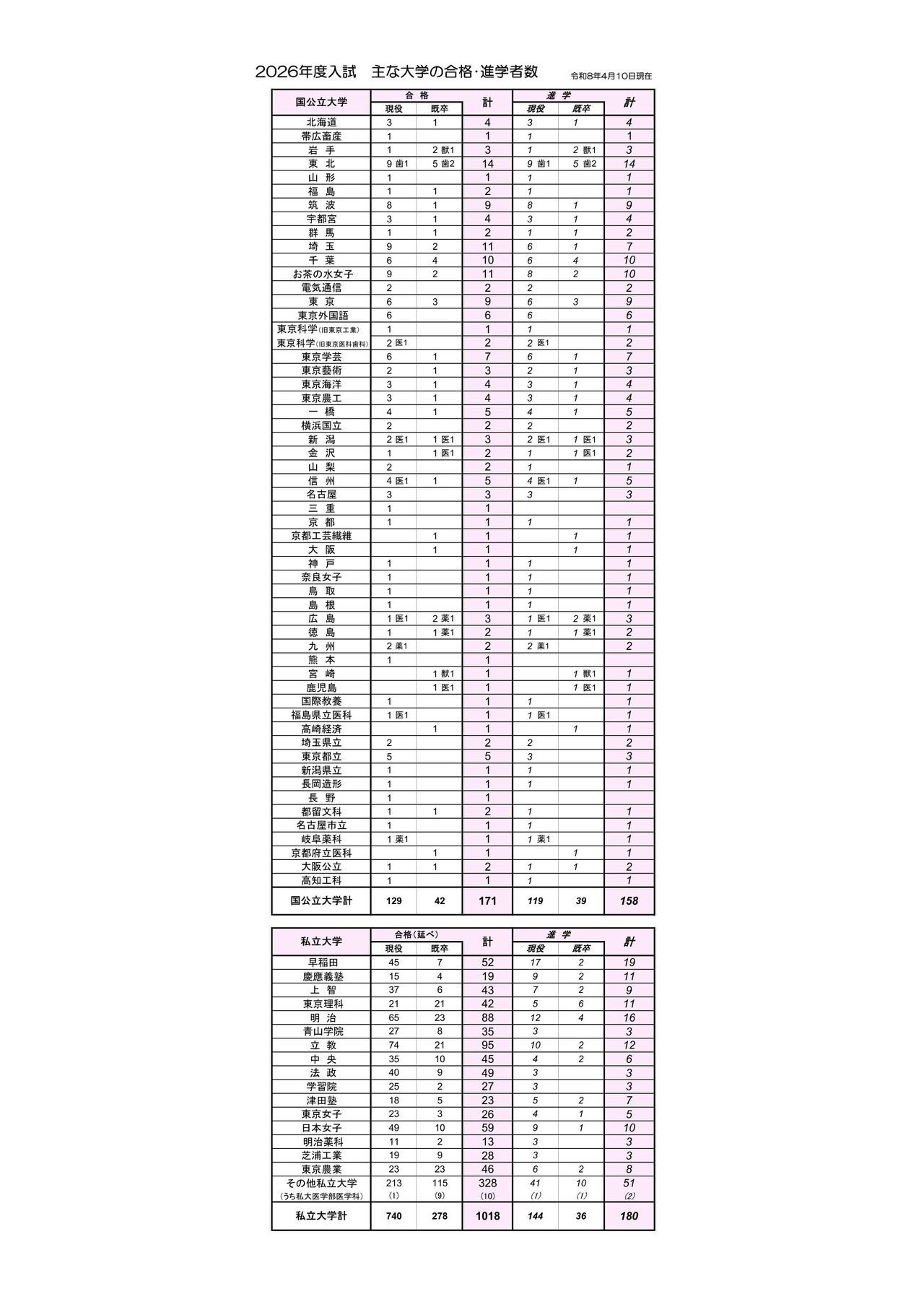 2026年度入学考试：主要大学的录取人数及升学人数