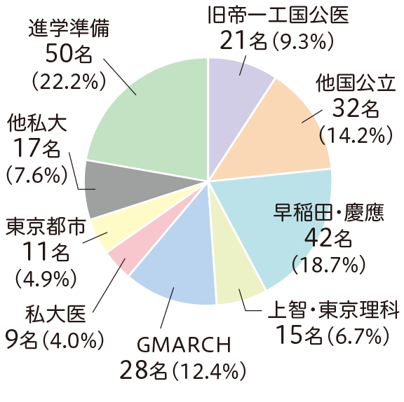 毕业生实际升学去向