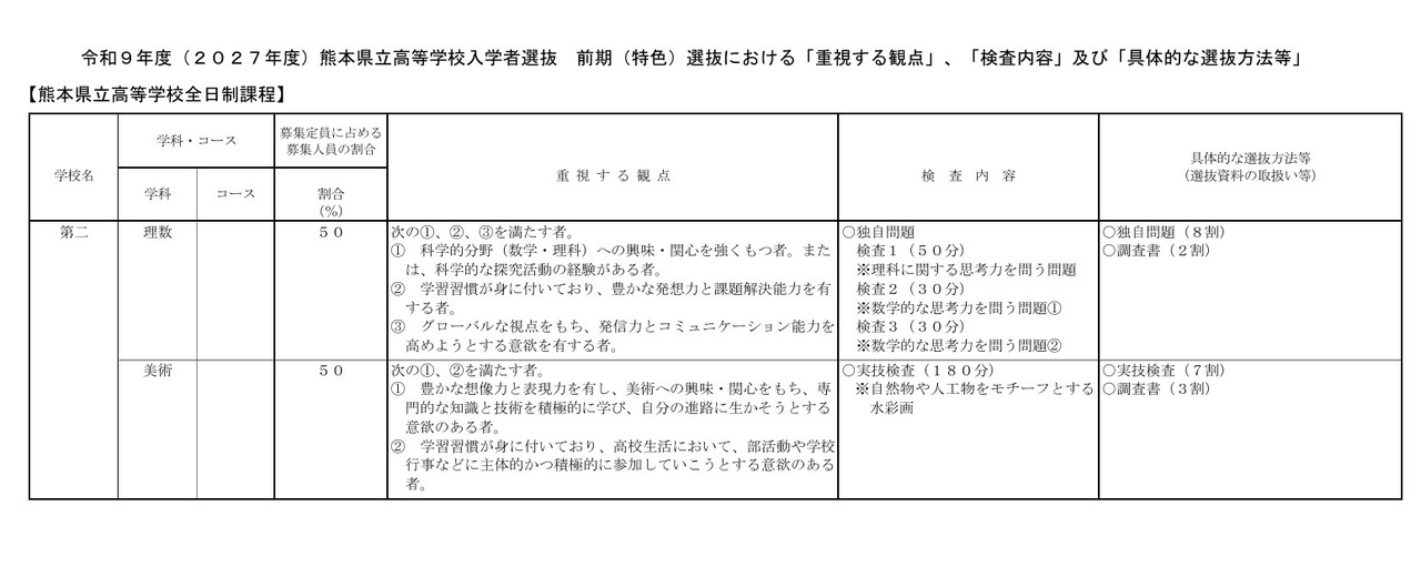 2027年度熊本县立高中招生选拔 前期（特色）选拔中的“重视的方面”等