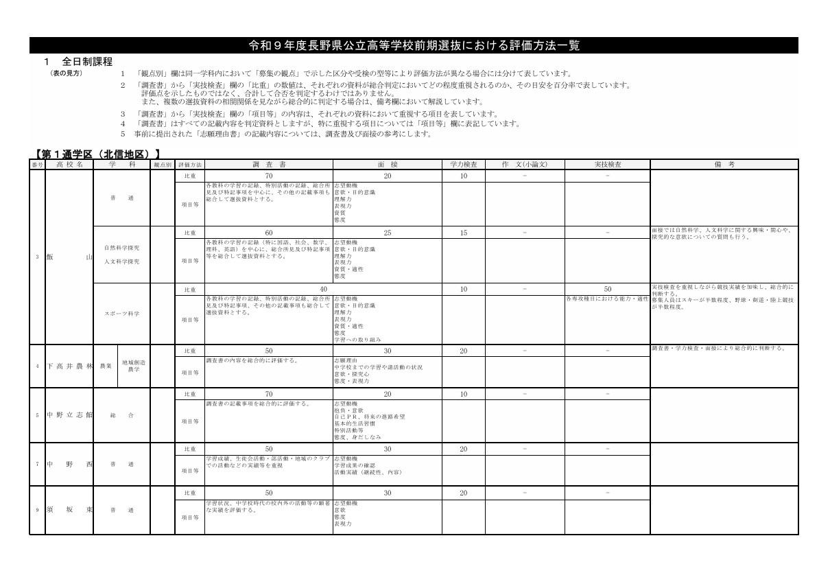 2027年度长野县公立高中前期选拔评估方法一览表 第一学区（北信地区）