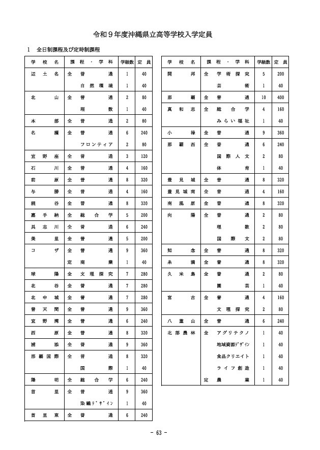 2027年度冲绳县立高中招生名额