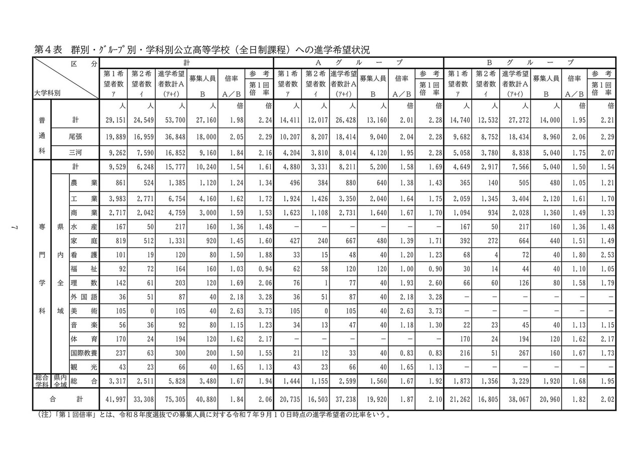 按群体·按班级·按学科划分的公立高中（全日制课程）升学意向情况