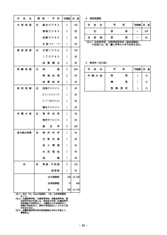 2027年度冲绳县立高中招生名额
