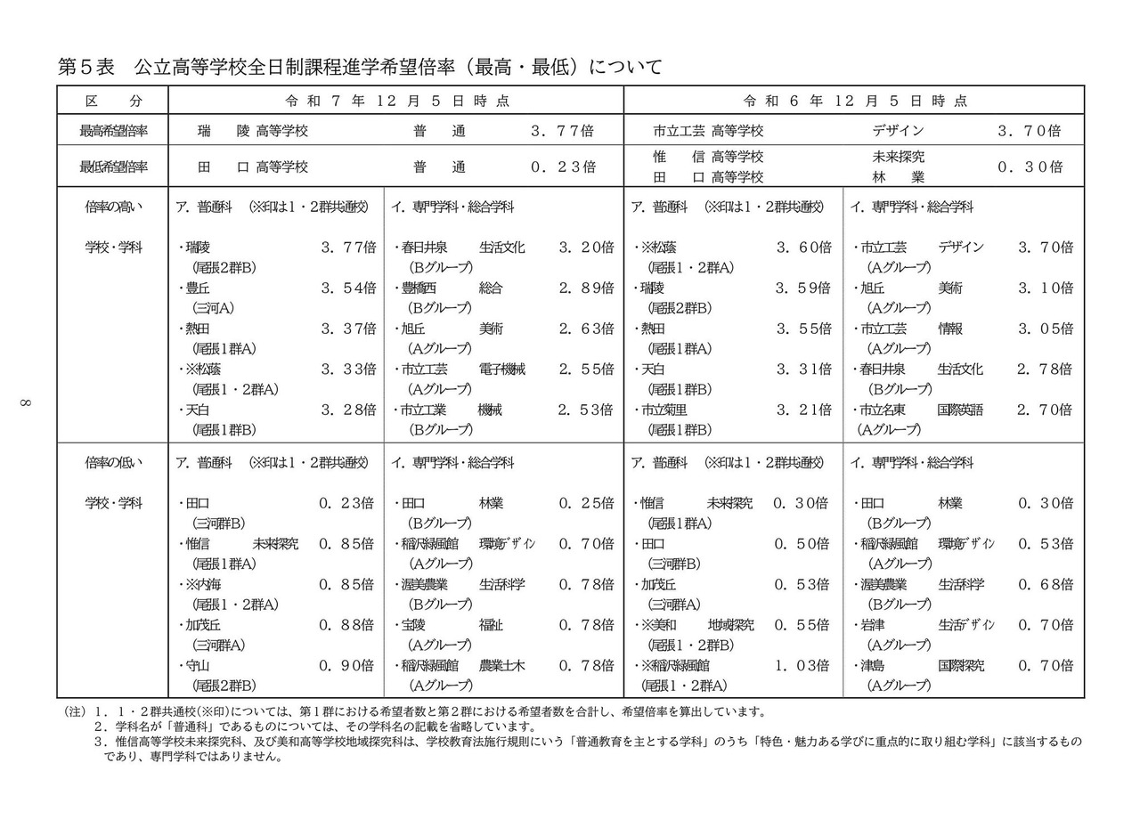 公立高等学校全日制课程升学希望倍率（最高·最低）