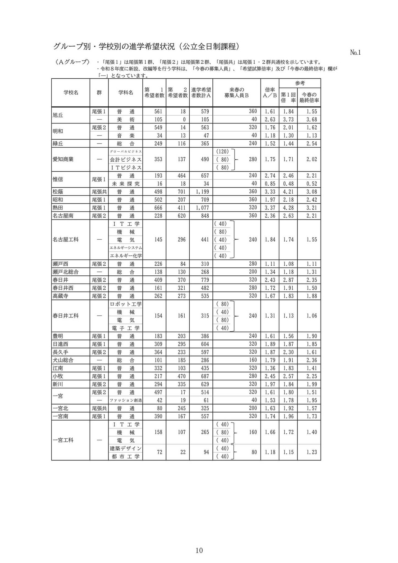 分组·分校升学意向情况（公立全日制课程）：A组