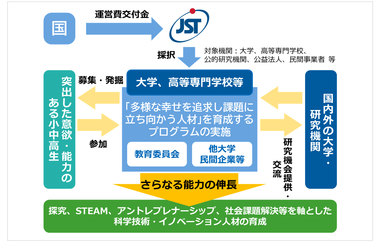 下一代科学技术挑战计划
