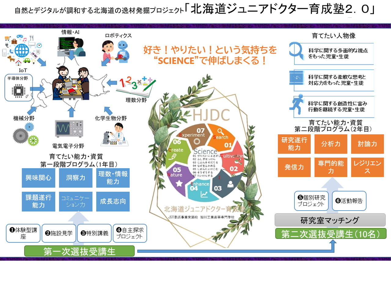 中小学生在大学和高等专门学校开展探究活动……培养未来科学技术人才的“STELLA计划”——北海道、东北、北陆地区汇总