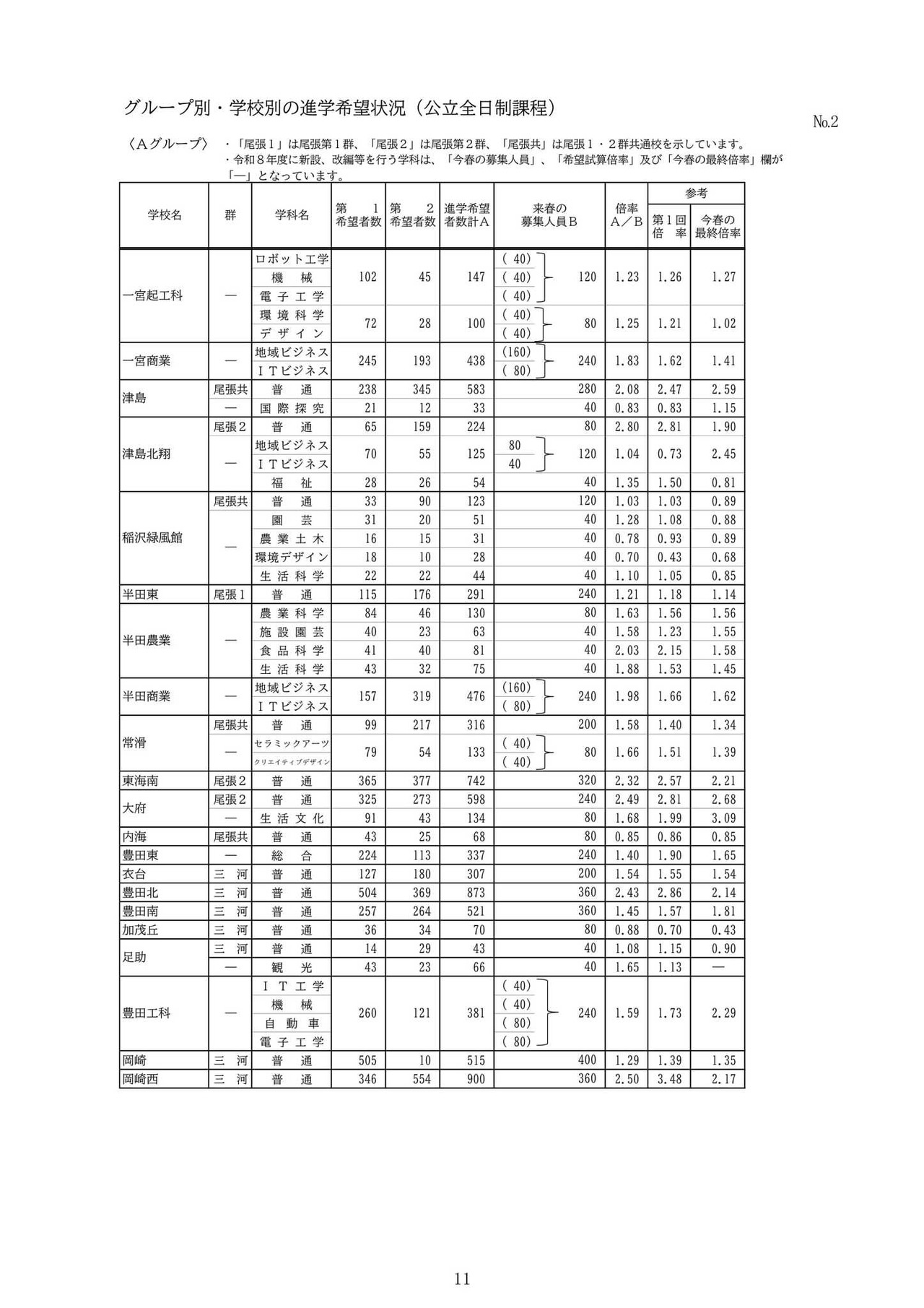 分组·分校升学意向情况（公立全日制课程）：A组