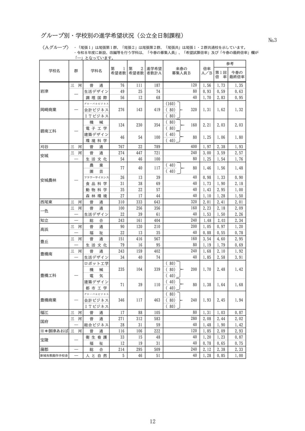 分组·分校升学意向情况（公立全日制课程）：A组