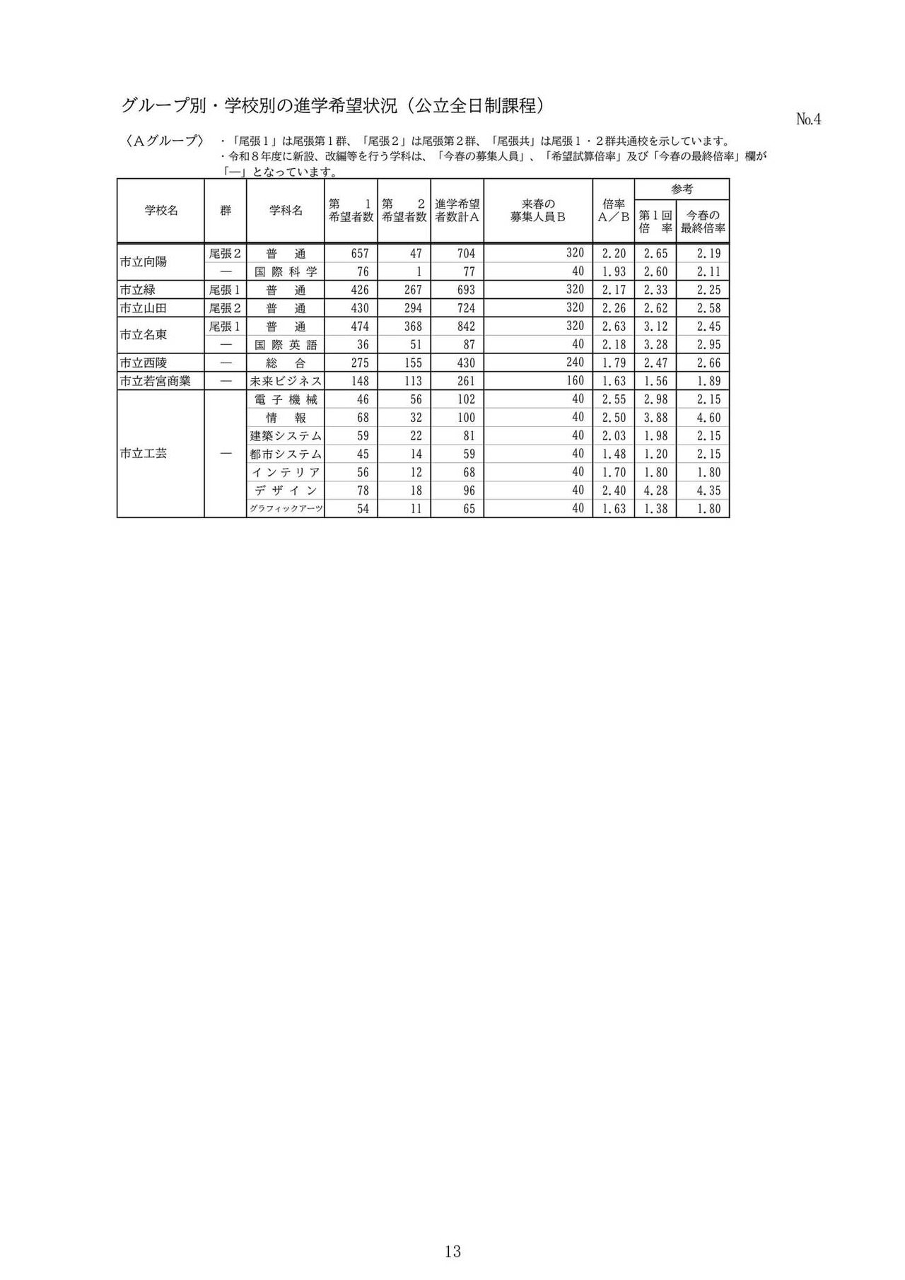 分组·分校升学意向情况（公立全日制课程）：A组