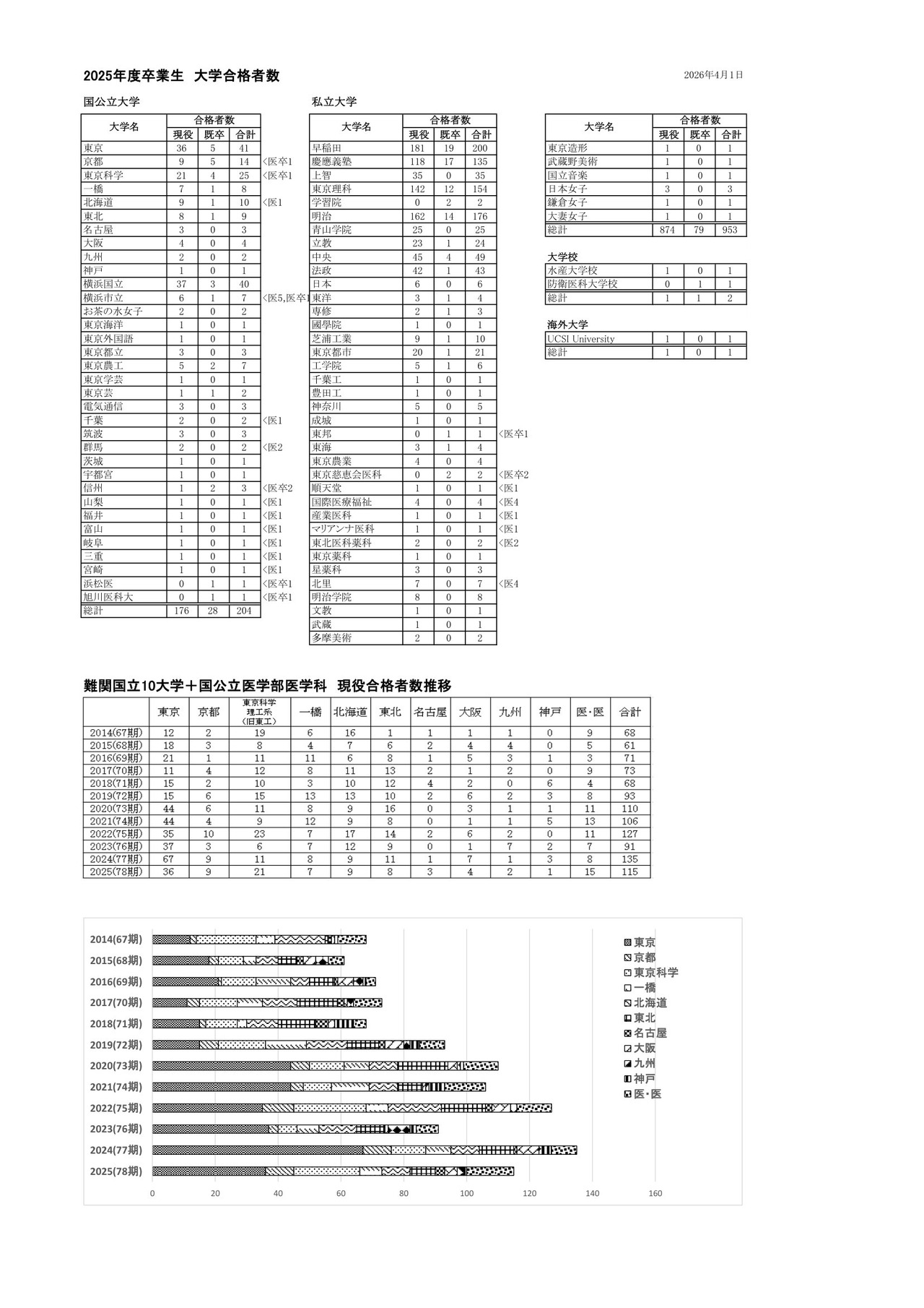 2025年度卒業生 大学合格者数