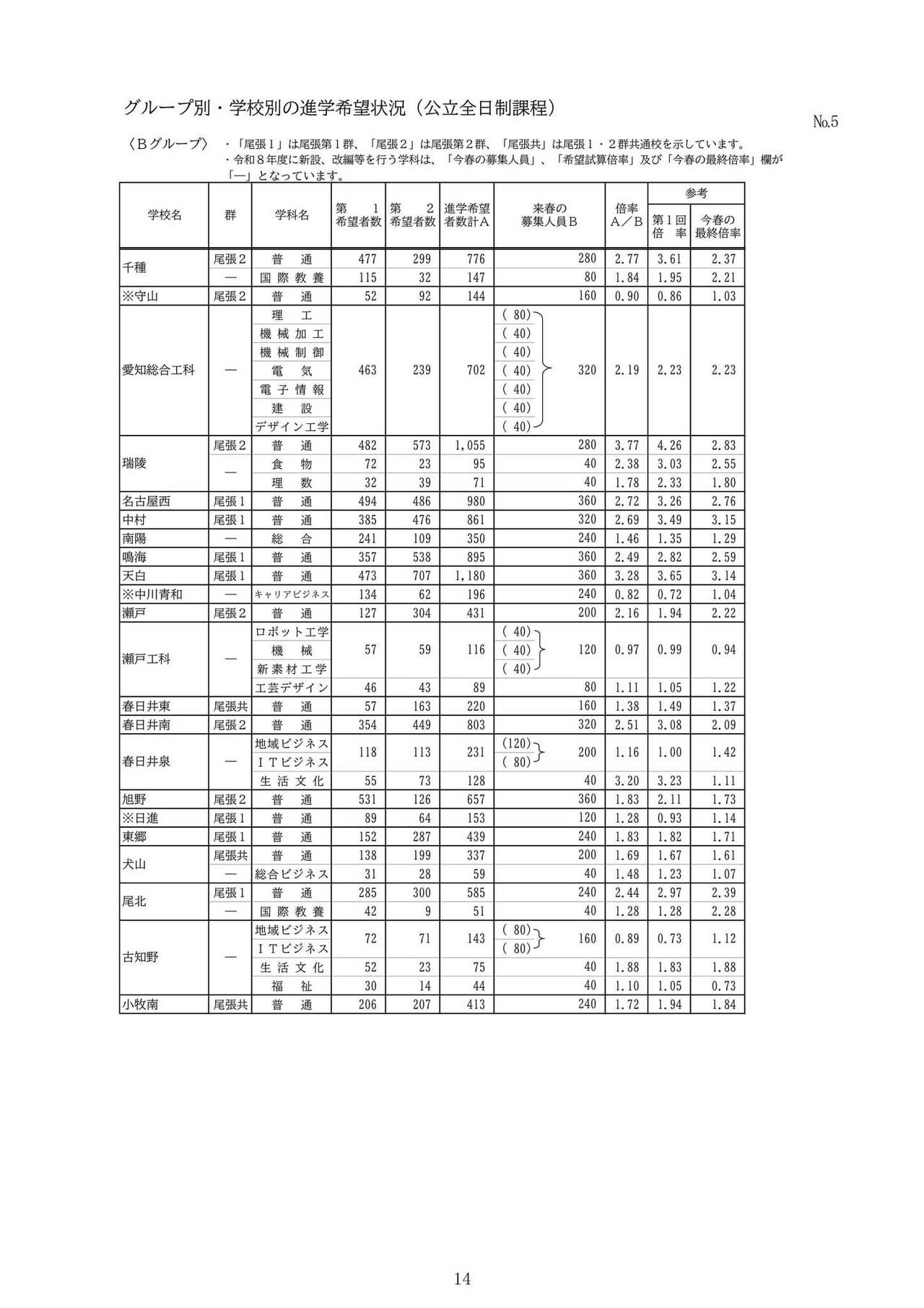 分组·分校升学意向情况（公立全日制课程）：B组