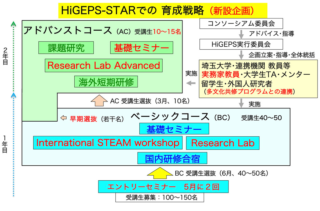 埼玉大学“HiGEPS-STAR”