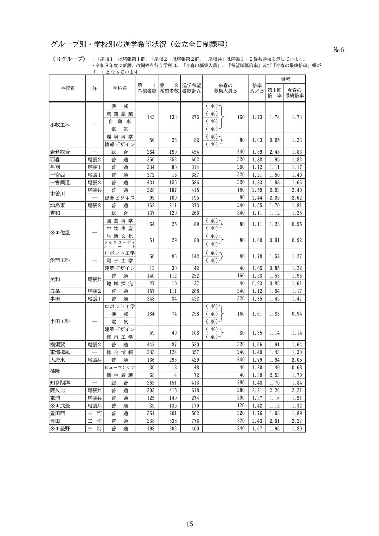 分组·分校升学意向情况（公立全日制课程）：B组