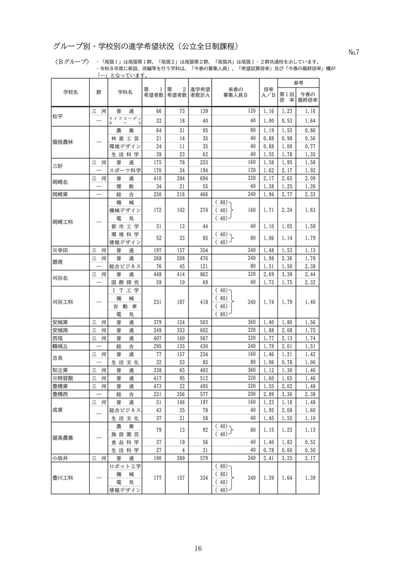 分组·分校升学意向情况（公立全日制课程）：B组