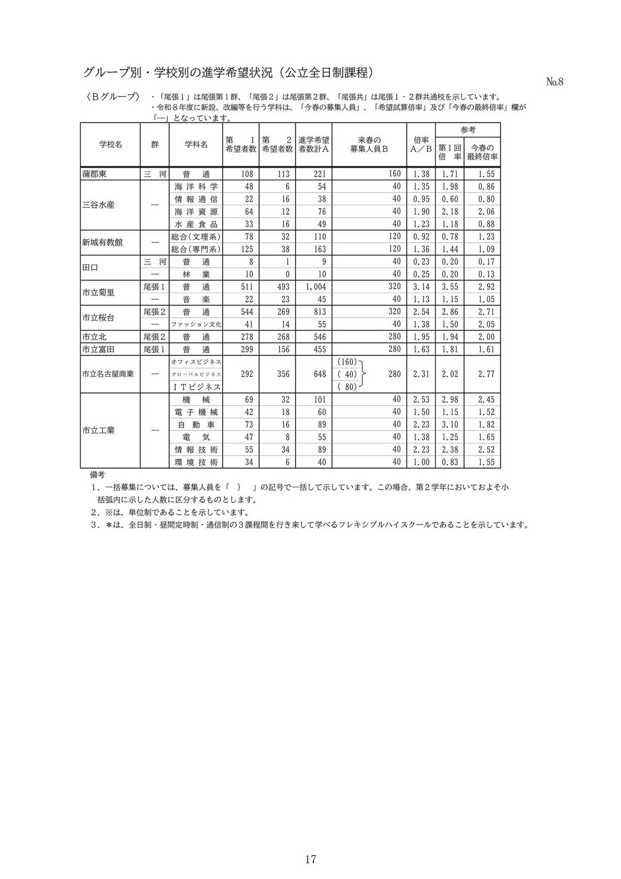 分组·分校升学意向情况（公立全日制课程）：B组