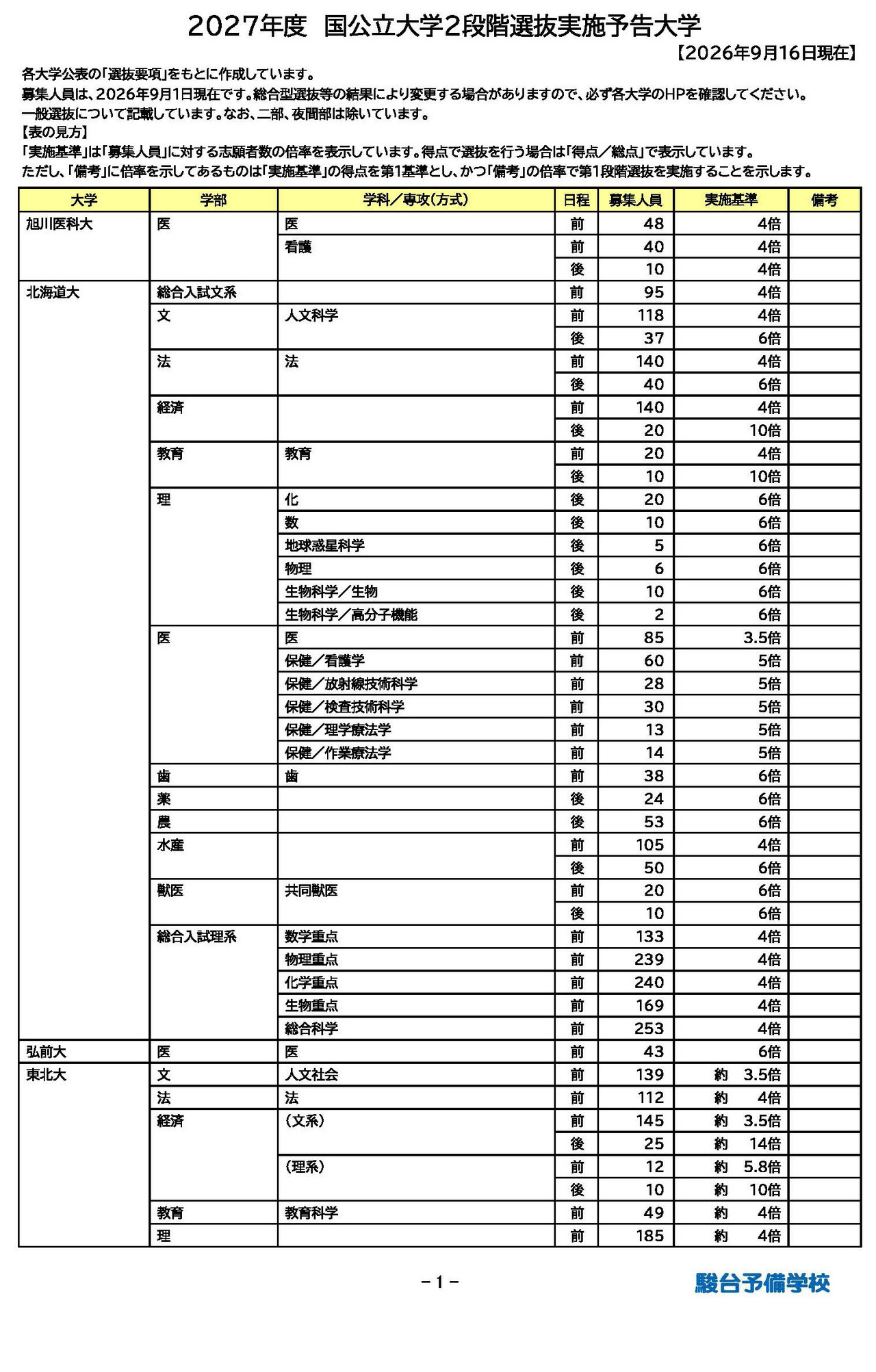 2027年度 实施两阶段选拔的国立及公立大学预告名单