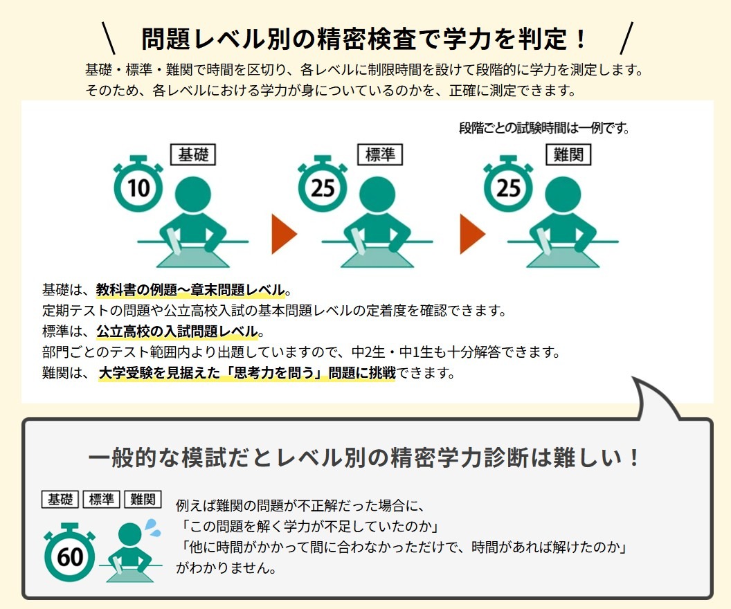 通过按题目难度分级的精细化测试来评估学业水平