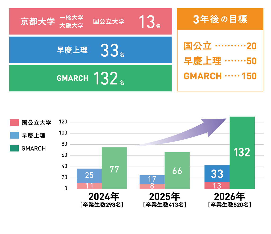 2026年度主要大学录取情况及过去3年主要大学录取情况变化趋势（含往届生）