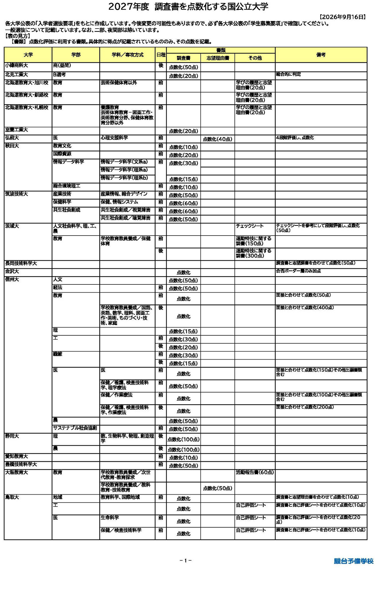 PDF资料《2027年度将调查表计入分数的国立及公立大学》
