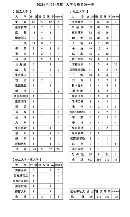 2026年度（令和8年度）大学合格者一覧