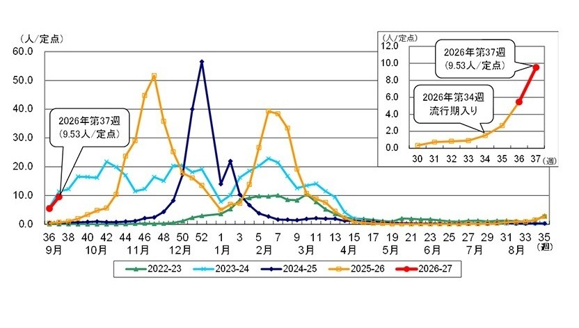 东京都内各定点医疗机构报告的流感患者人数（过去5个流感季节）