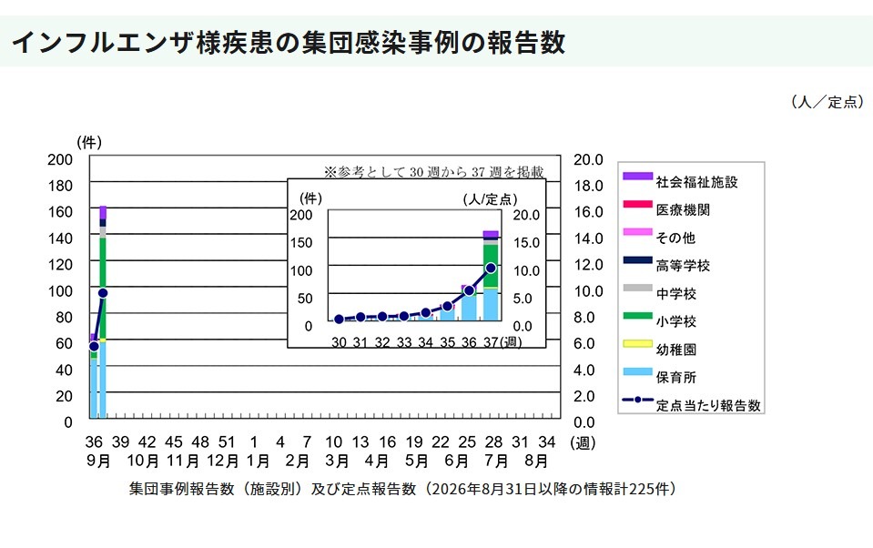 流感样疾病群体感染病例的报告数量