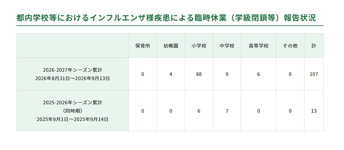 东京都内学校等因流感样疾病而临时停课（班级停课等）的报告情况
