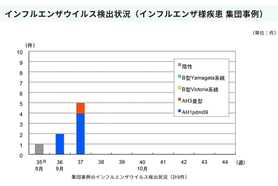 流感病毒检测情况（流感样疾病 群体病例）