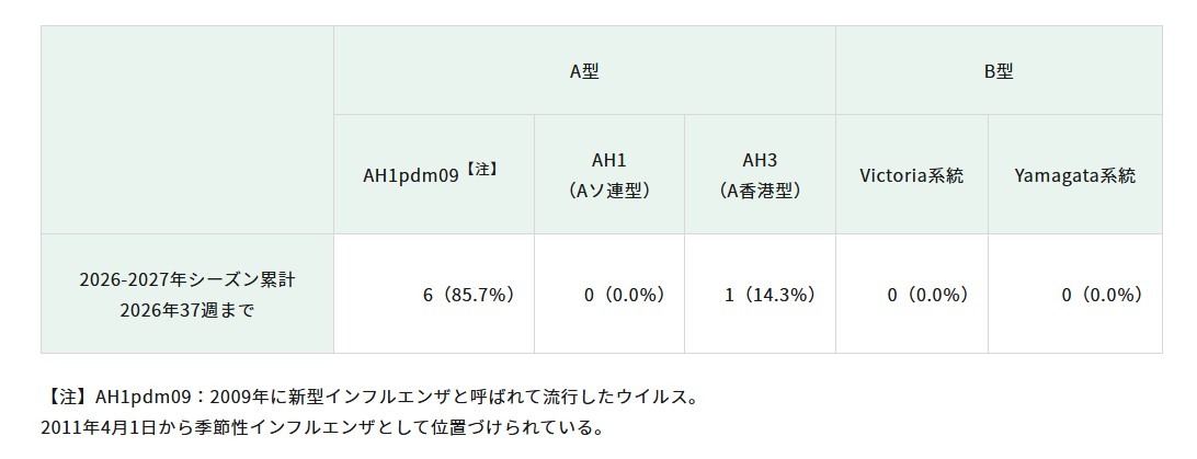 流感病毒检测情况（流感样疾病 集体病例）