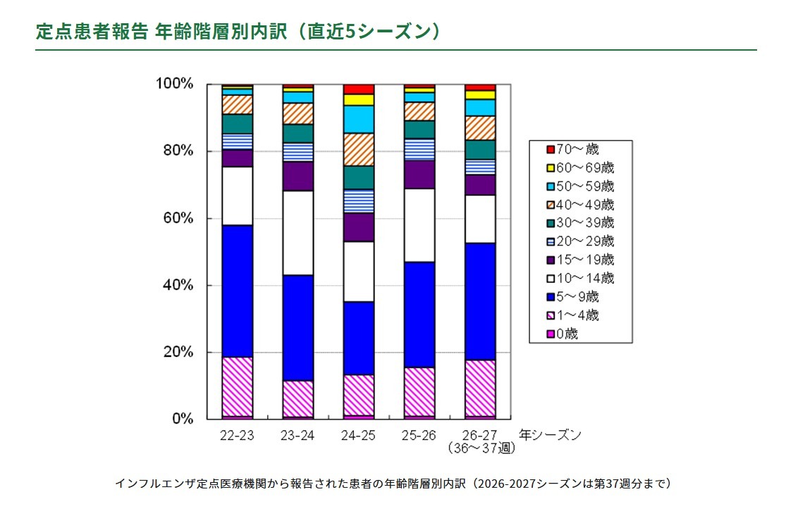 流感患者按年龄段的分布情况（最近5个流感季）