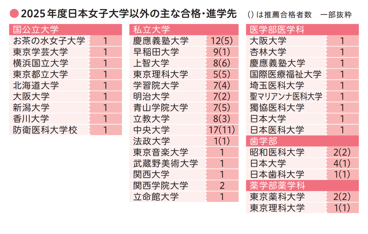 2025年度除日本女子大学以外的主要录取及升学去向