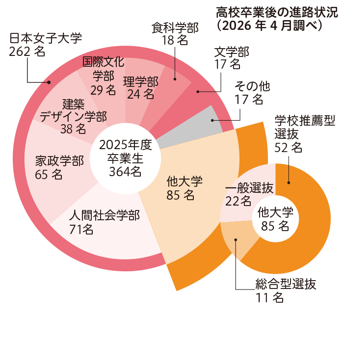 高中毕业后的升学及就业情况（2026年4月调查）