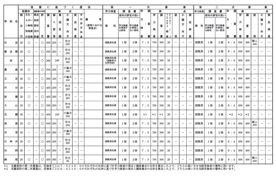 以普通教育为主的学科（北园高中）