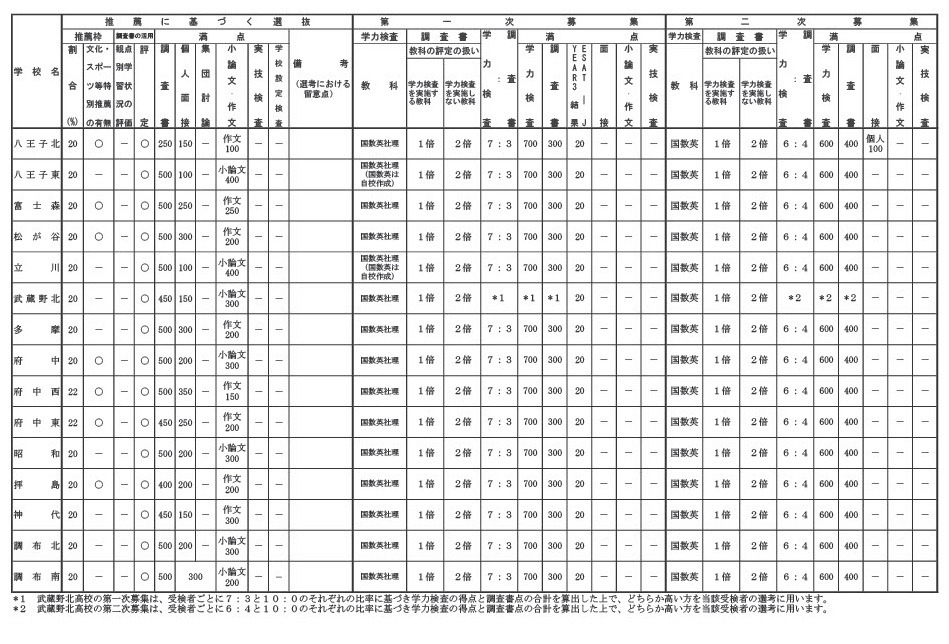 以普通教育为主的学科（武藏野北高中）