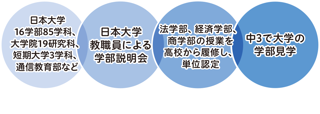 基于初高中与大学联动教育的选修生制度